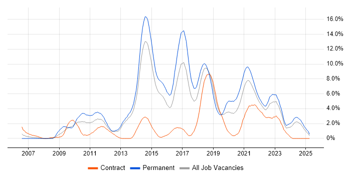 Job vacancy trend for TDD in Portsmouth Job vacancy trend for TDD in Portsmouth
