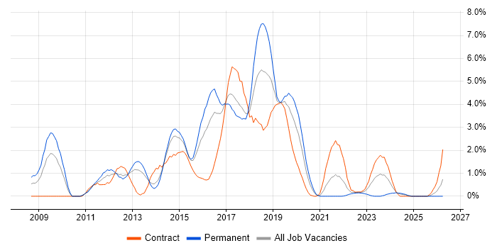 Team Foundation Server job vacancy trend in Portsmouth