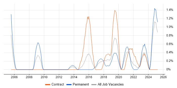 Job vacancy trend for Technical Analysis in Portsmouth Job vacancy trend for Technical Analysis in Portsmouth