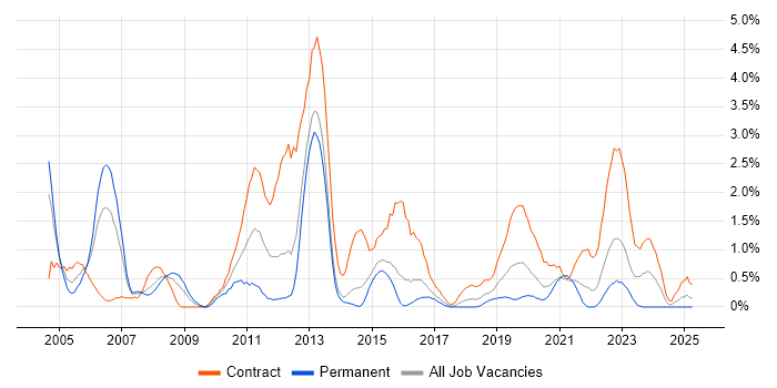 Job vacancy trend for Technical Architect in Portsmouth