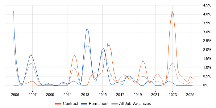 Job vacancy trend for Technical Architecture in Portsmouth Job vacancy trend for Technical Architecture in Portsmouth