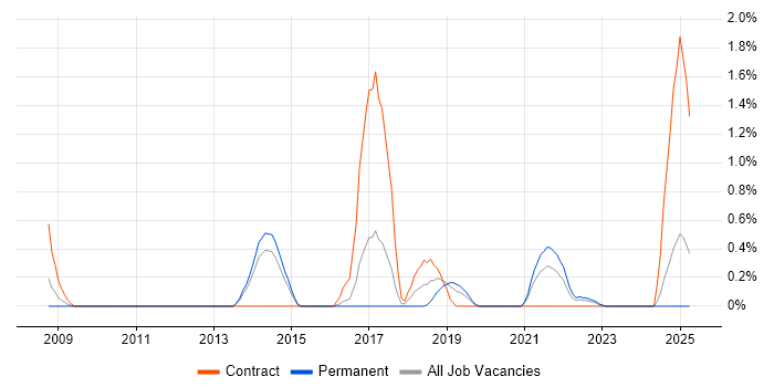 Job vacancy trend for Technical Business Analyst in Portsmouth