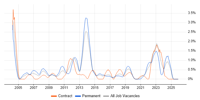 Technical Leader job vacancy trend in Portsmouth