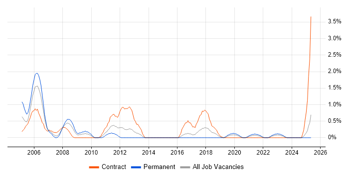 Job vacancy trend for Technical Specialist in Portsmouth