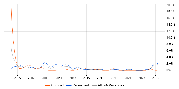 Job vacancy trend for Technical Support in Portsmouth Job vacancy trend for Technical Support in Portsmouth