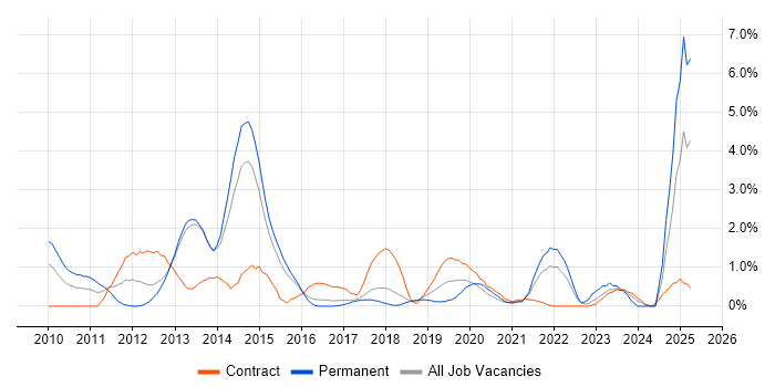 Job vacancy trend for Technology Roadmap in Portsmouth