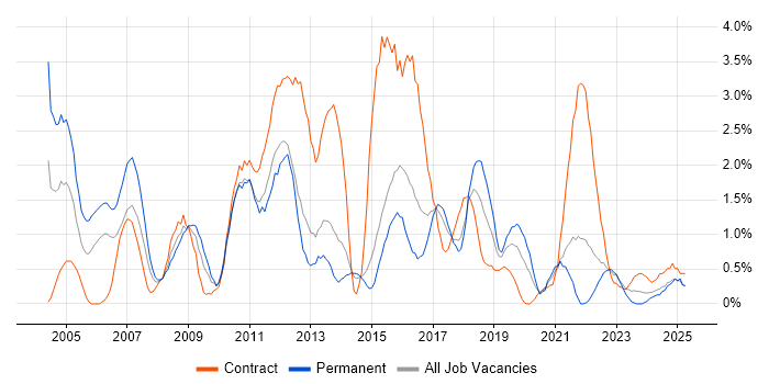 Job vacancy trend for Test Analyst in Portsmouth