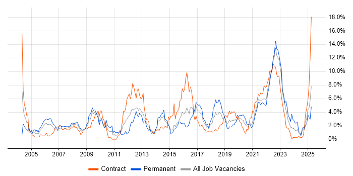 Job vacancy trend for Test Automation in Portsmouth Job vacancy trend for Test Automation in Portsmouth