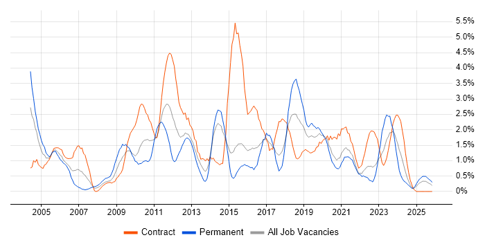 Test Scripting job vacancy trend in Portsmouth
