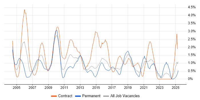 Job vacancy trend for Tester in Portsmouth Job vacancy trend for Tester in Portsmouth