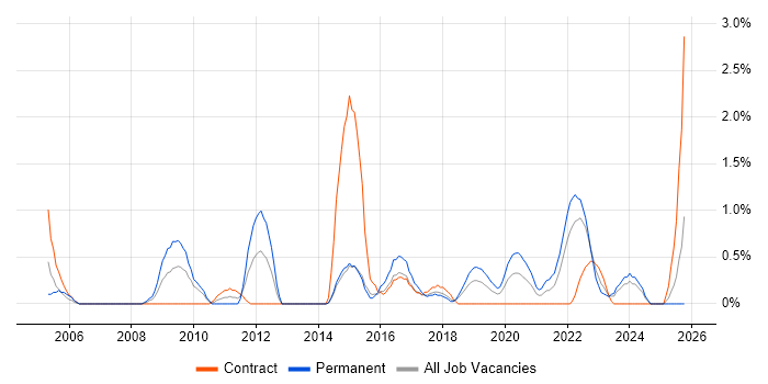 Thought Leadership job vacancy trend in Portsmouth
