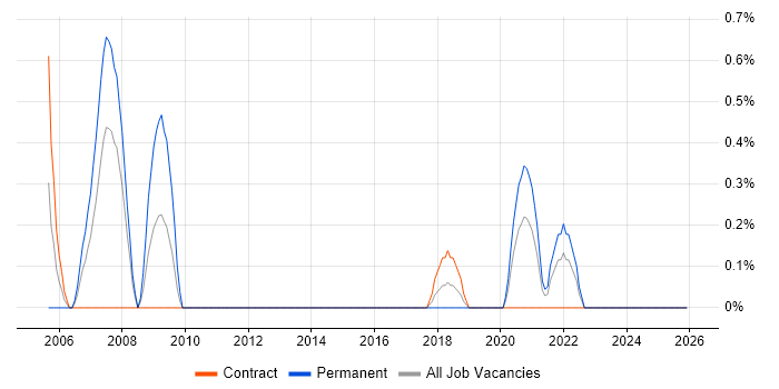 Threat Analysis job vacancy trend in Portsmouth