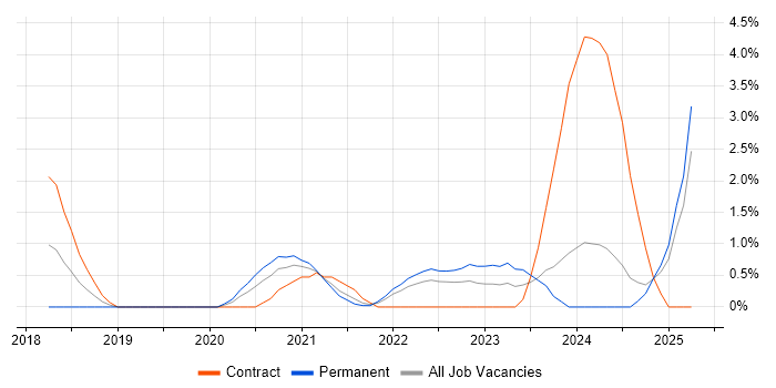 Job vacancy trend for Threat Intelligence in Portsmouth Job vacancy trend for Threat Intelligence in Portsmouth