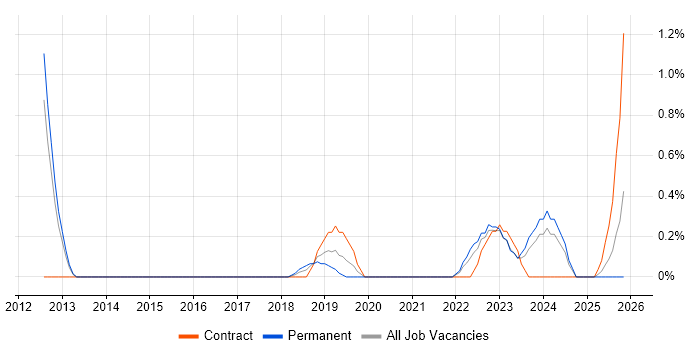 Threat Modelling job vacancy trend in Portsmouth