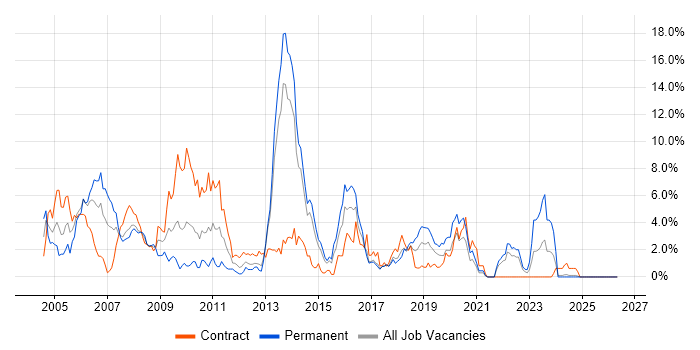 Tivoli job vacancy trend in Portsmouth