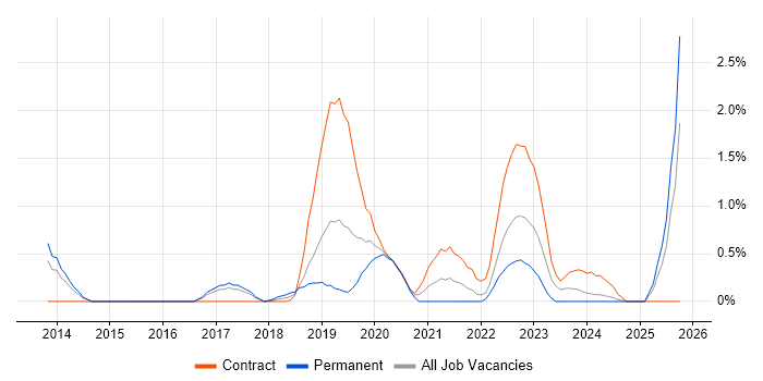 TOGAF Certification job vacancy trend in Portsmouth