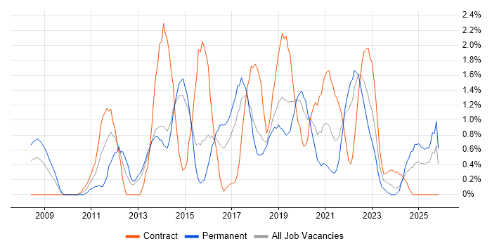 TOGAF job vacancy trend in Portsmouth
