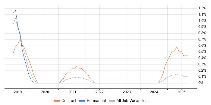 Job vacancy trend for Transformation Project Manager in Portsmouth