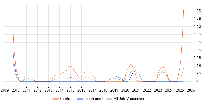 Job vacancy trend for Transition Manager in Portsmouth Job vacancy trend for Transition Manager in Portsmouth