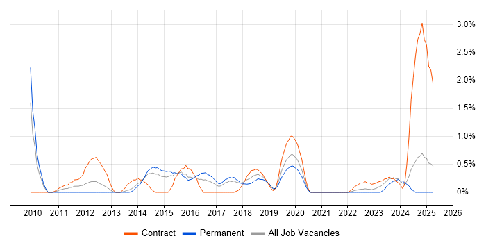 Job vacancy trend for Translating Business Requirements in Portsmouth