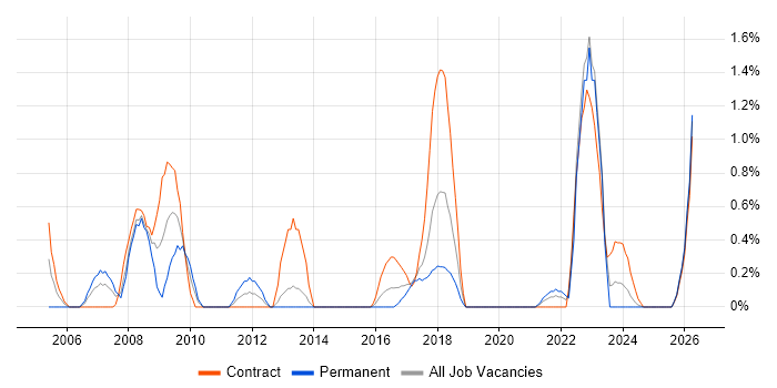 Trend Analysis job vacancy trend in Portsmouth