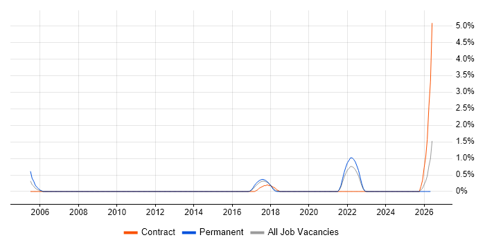 Trend Micro job vacancy trend in Portsmouth