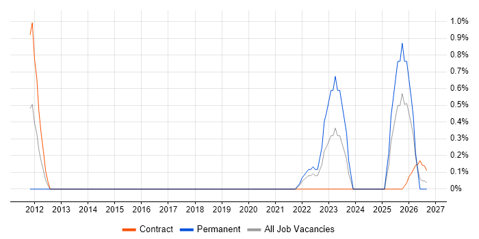 TTP job vacancy trend in Portsmouth