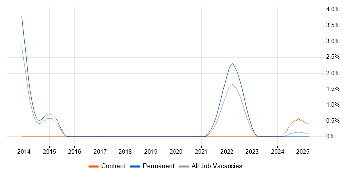 Job vacancy trend for Twitter in Portsmouth