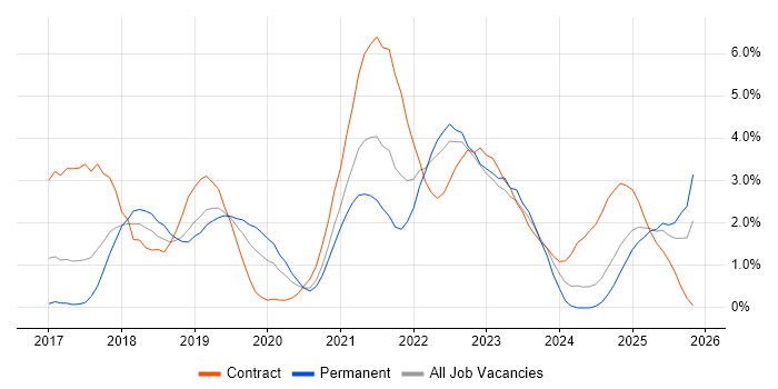 TypeScript job vacancy trend in Portsmouth