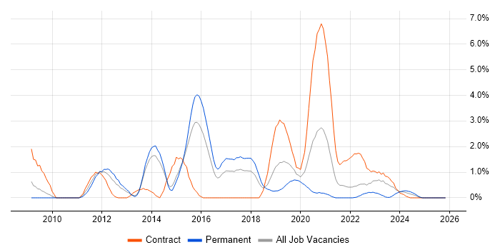 Ubuntu job vacancy trend in Portsmouth