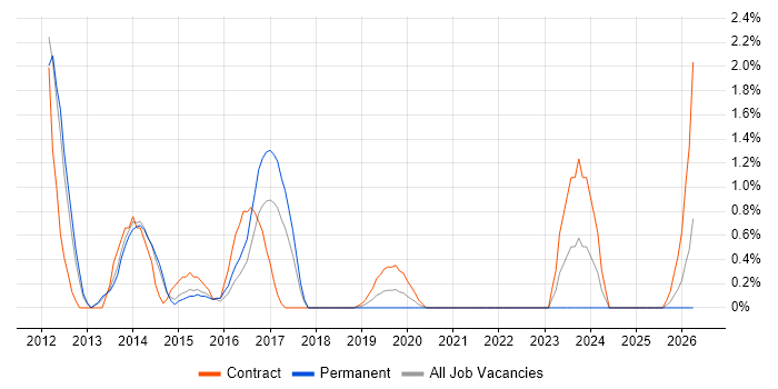 Umbraco job vacancy trend in Portsmouth