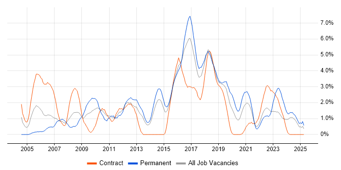 Job vacancy trend for Unit Testing in Portsmouth Job vacancy trend for Unit Testing in Portsmouth