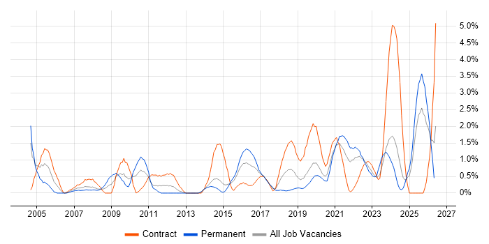Use Case job vacancy trend in Portsmouth