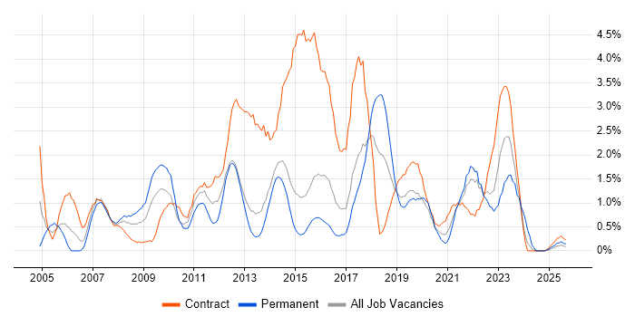 User Acceptance Testing job vacancy trend in Portsmouth