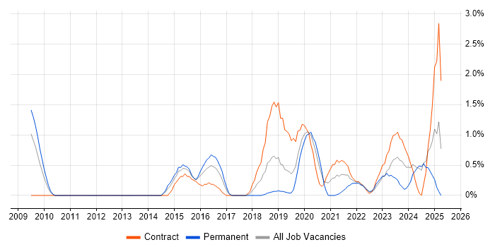 Job vacancy trend for User Research in Portsmouth