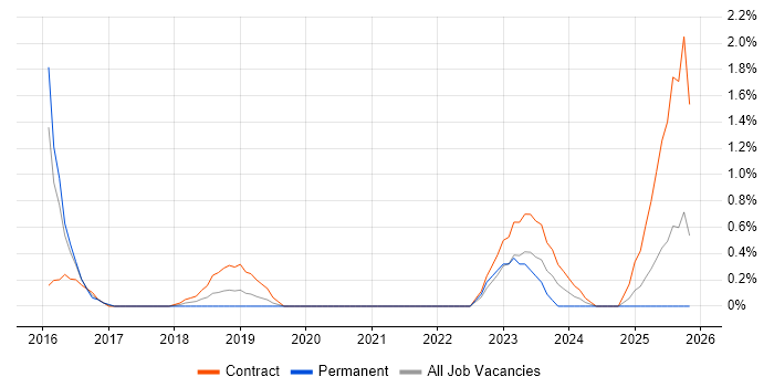 User Researcher job vacancy trend in Portsmouth