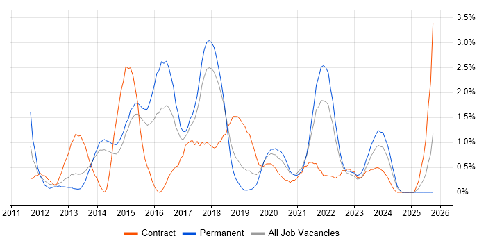 UX Design job vacancy trend in Portsmouth