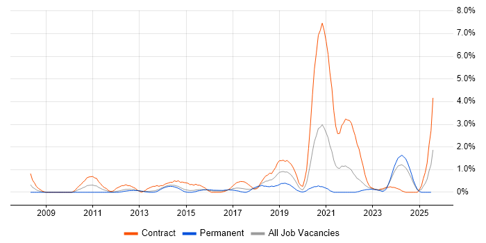 Job vacancy trend for vCenter Server in Portsmouth