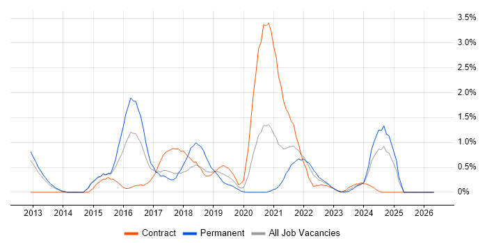 Veeam job vacancy trend in Portsmouth