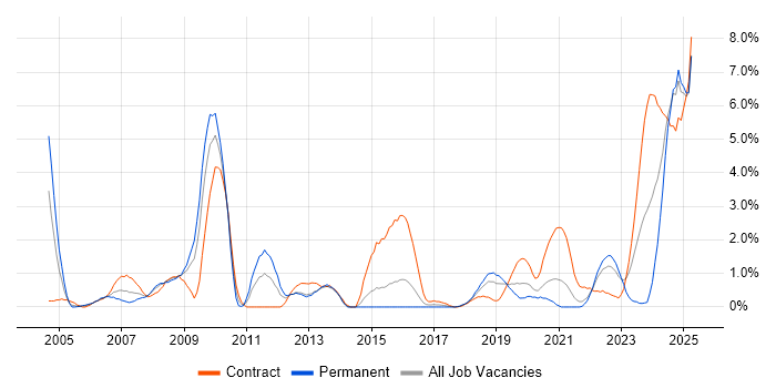 Job vacancy trend for Verification and Validation in Portsmouth