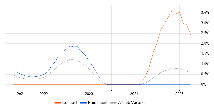 Job vacancy trend for Verilog in Portsmouth