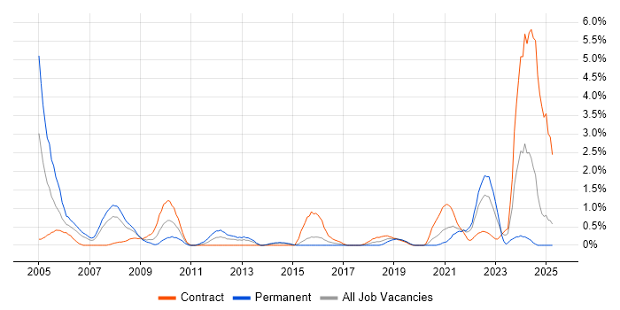 Job vacancy trend for VHDL in Portsmouth