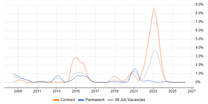 Video Conferencing job vacancy trend in Portsmouth