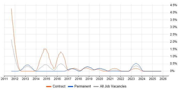 Virtual Environments job vacancy trend in Portsmouth