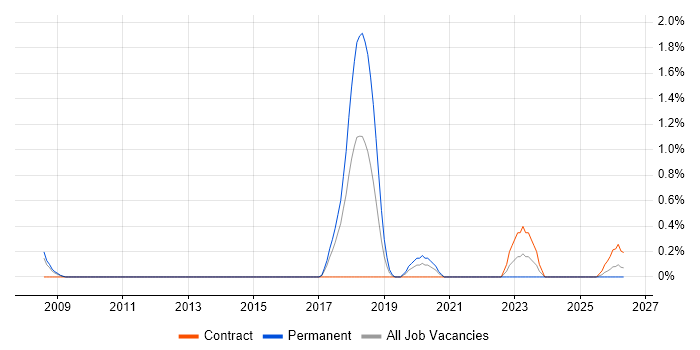 Virtual Infrastructure job vacancy trend in Portsmouth