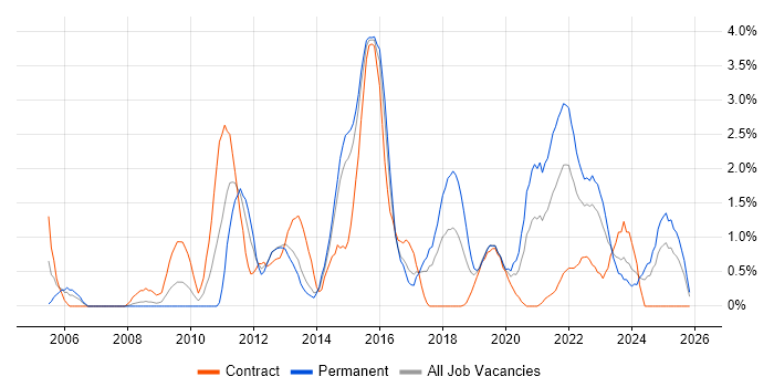 Virtual Machines job vacancy trend in Portsmouth