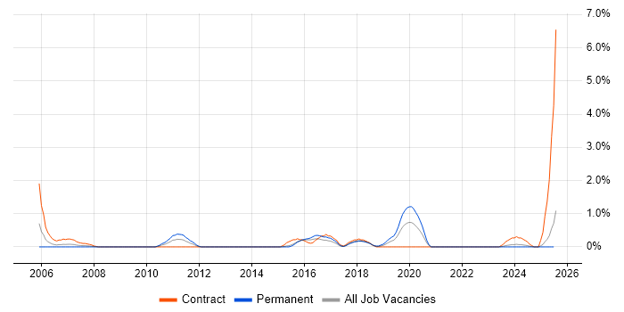 Job vacancy trend for Virtual Team Management in Portsmouth