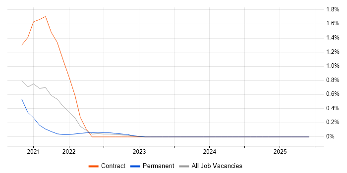 Job vacancy trend for Visual Studio Code in Portsmouth