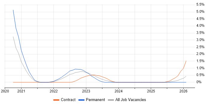 Visualforce job vacancy trend in Portsmouth