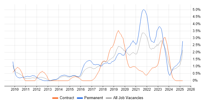 Job vacancy trend for Visualisation in Portsmouth Job vacancy trend for Visualisation in Portsmouth